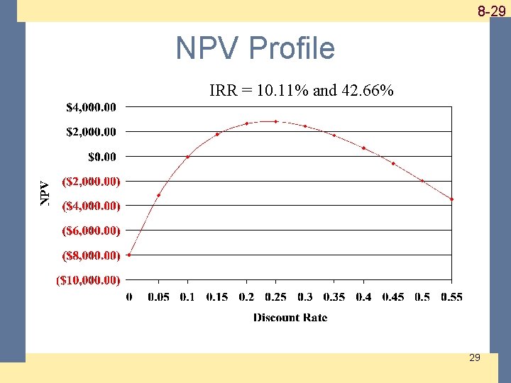 1 -29 8 -29 NPV Profile IRR = 10. 11% and 42. 66% 29 1 -29 8 -29 NPV Profile IRR = 10. 11% and 42. 66% 29
