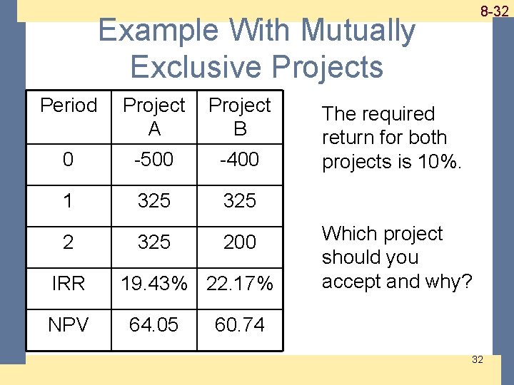 Example With Mutually Exclusive Projects Period Project A Project B 0 -500 -400 1 Example With Mutually Exclusive Projects Period Project A Project B 0 -500 -400 1