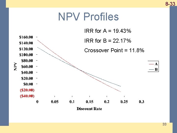 1 -33 8 -33 NPV Profiles IRR for A = 19. 43% IRR for 1 -33 8 -33 NPV Profiles IRR for A = 19. 43% IRR for