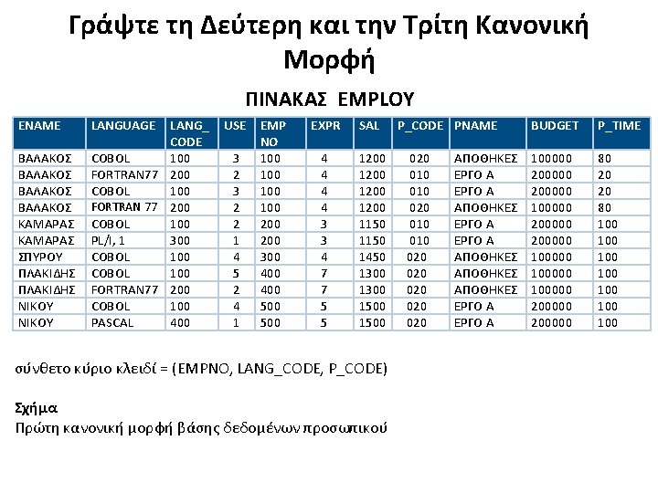 Γράψτε τη Δεύτερη και την Τρίτη Κανονική Μορφή ΠΙΝΑΚΑΣ EMPLOY ENAME ΒΑΛΑΚΟΣ ΚΑΜΑΡAΣ ΣΠΥΡΟΥ