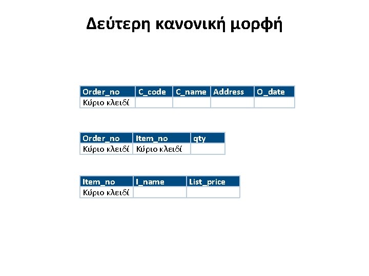 Δεύτερη κανονική μορφή Order_no C_code Κύριο κλειδί C_name Address Order_no Item_no Κύριο κλειδί Item_no