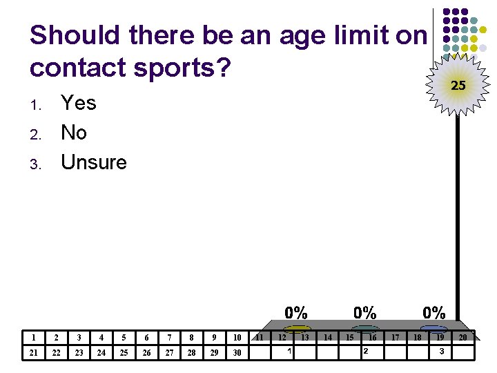 Should there be an age limit on contact sports? 25 Yes No Unsure 1.