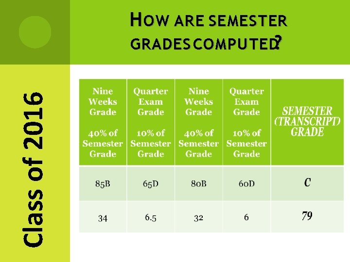 Class of 2016 H OW ARE SEMESTER GRADES COMPUTED? 1 st Nine Weeks Grade