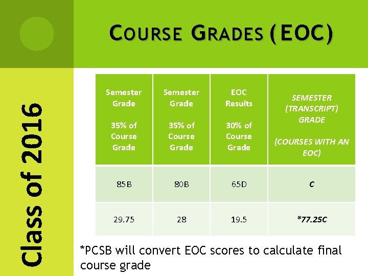 Class of 2016 C OURSE G RADES ( EOC ) Semester Grade EOC Results