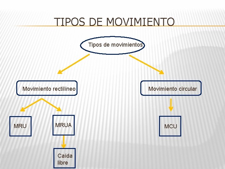 TIPOS DE MOVIMIENTO Tipos de movimientos Movimiento rectilíneo MRUA Caída libre Movimiento circular MCU