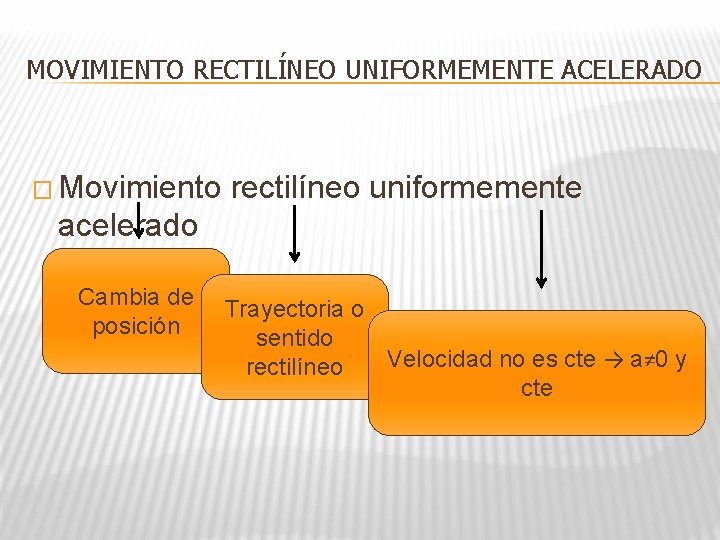 MOVIMIENTO RECTILÍNEO UNIFORMEMENTE ACELERADO � Movimiento rectilíneo uniformemente acelerado Cambia de posición Trayectoria o