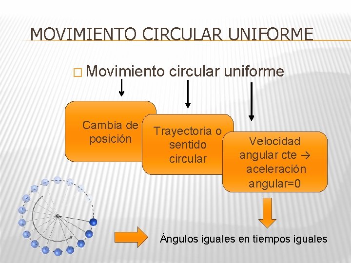 MOVIMIENTO CIRCULAR UNIFORME � Movimiento circular uniforme Cambia de posición Trayectoria o sentido circular