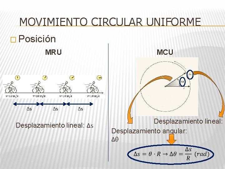 MOVIMIENTO CIRCULAR UNIFORME � Posición MRU ∆s ∆s MCU ∆s Desplazamiento lineal: ∆ Desplazamiento