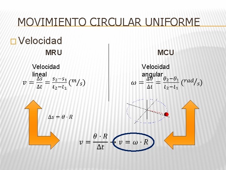 MOVIMIENTO CIRCULAR UNIFORME � Velocidad MRU MCU Velocidad lineal Velocidad angular 