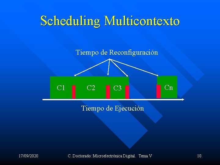 Scheduling Multicontexto Tiempo de Reconfiguración C 1 C 2 C 3 Cn Tiempo de
