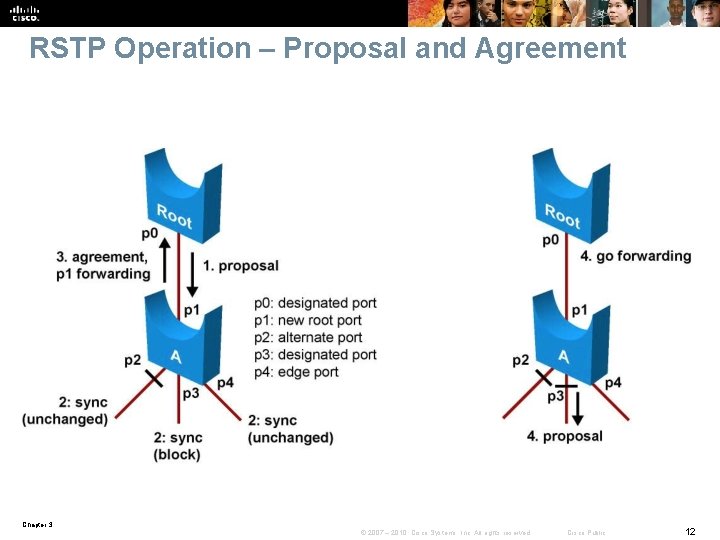 RSTP Operation – Proposal and Agreement Chapter 3 © 2007 – 2010, Cisco Systems,