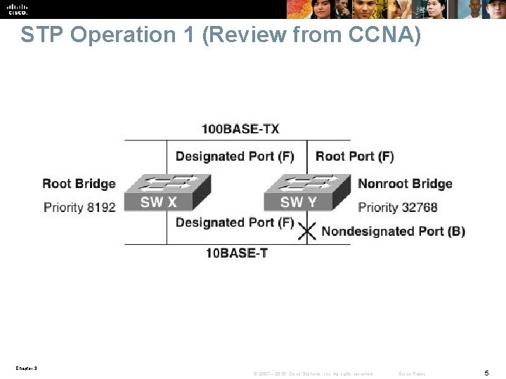 STP Operation 1 (Review from CCNA) Chapter 3 © 2007 – 2010, Cisco Systems,