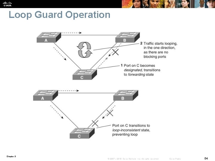 Loop Guard Operation Chapter 3 © 2007 – 2010, Cisco Systems, Inc. All rights