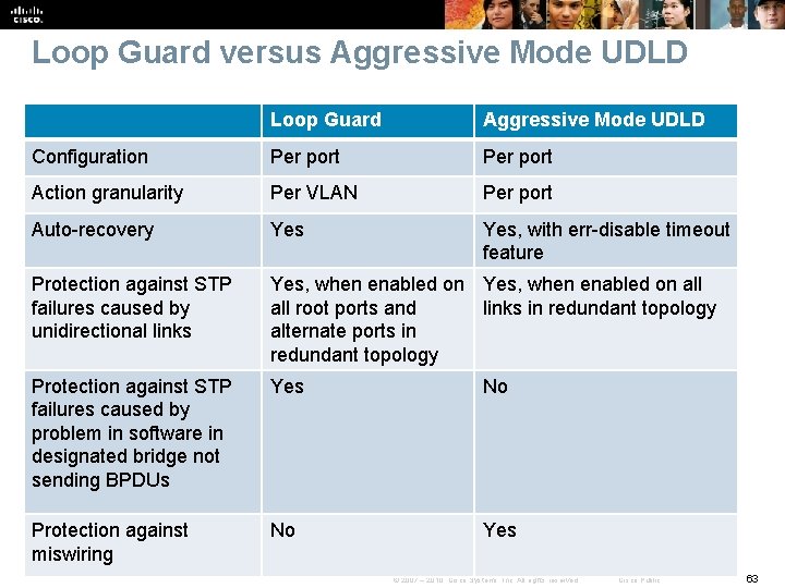 Loop Guard versus Aggressive Mode UDLD Loop Guard Aggressive Mode UDLD Configuration Per port