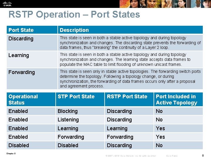 RSTP Operation – Port States Port State Description Discarding This state is seen in