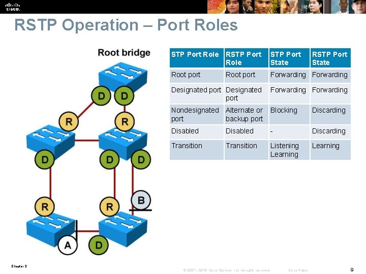 RSTP Operation – Port Roles STP Port Role RSTP Port Role STP Port State