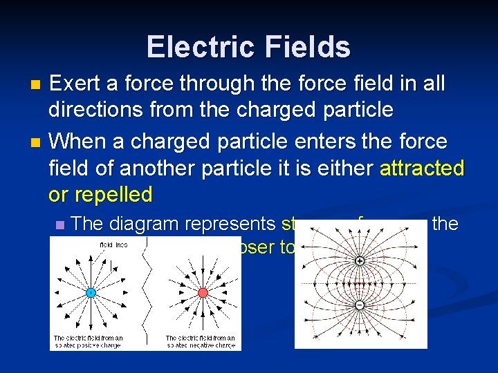 Electric Fields Exert a force through the force field in all directions from the