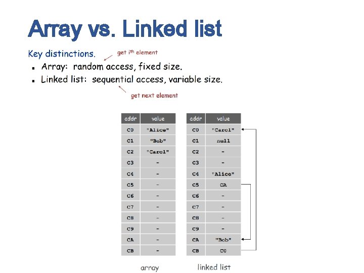 Array vs. Linked list 