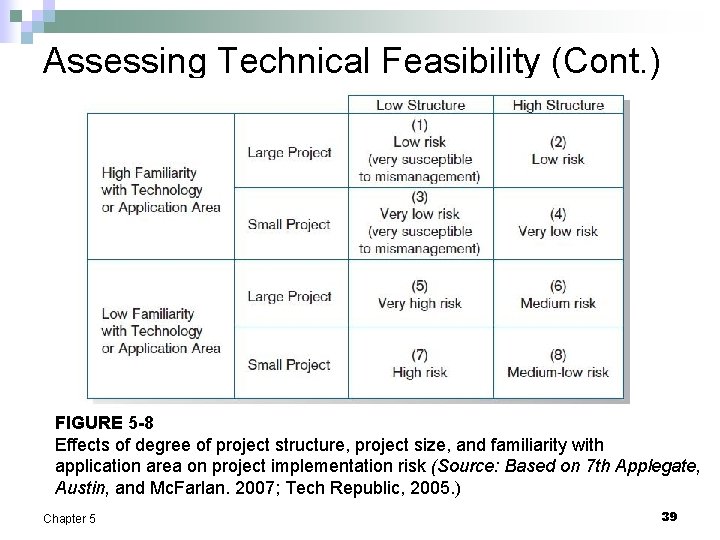 Assessing Technical Feasibility (Cont. ) FIGURE 5 -8 Effects of degree of project structure,