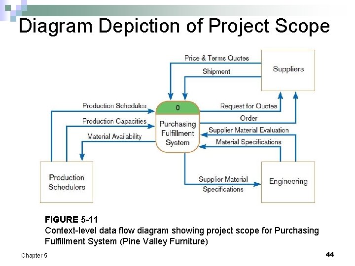 Diagram Depiction of Project Scope FIGURE 5 -11 Context-level data flow diagram showing project