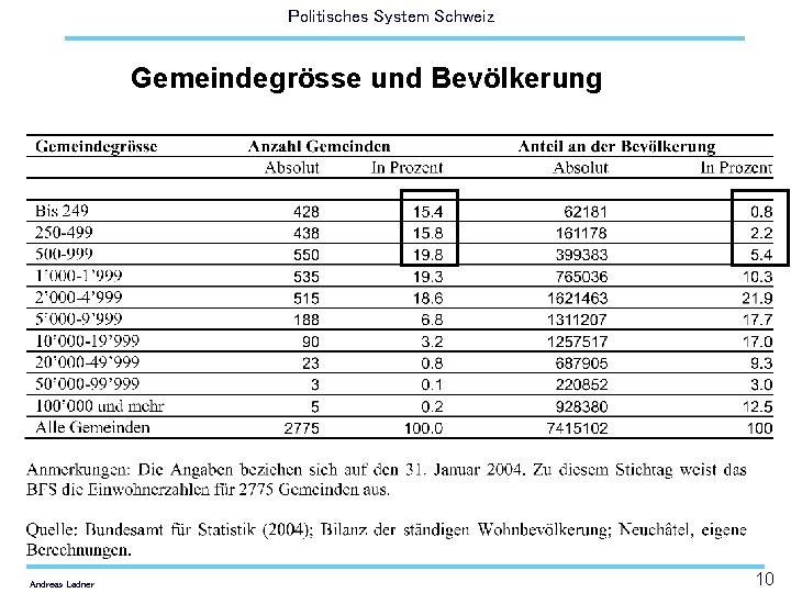 Politisches System Schweiz Gemeindegrösse und Bevölkerung Andreas Ladner 10 