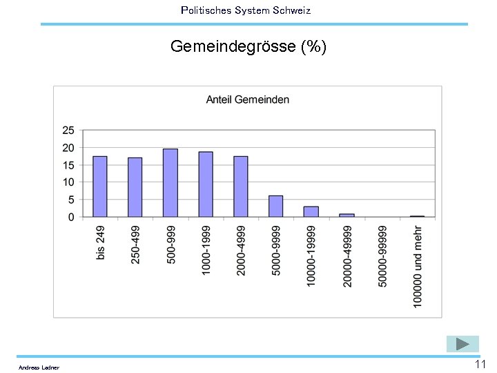 Politisches System Schweiz Gemeindegrösse (%) Andreas Ladner 11 