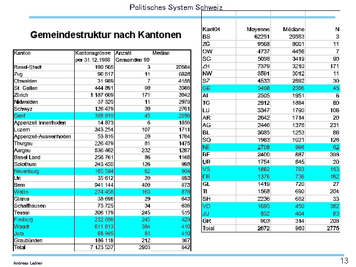 Politisches System Schweiz Gemeindestruktur nach Kantonen Andreas Ladner 13 