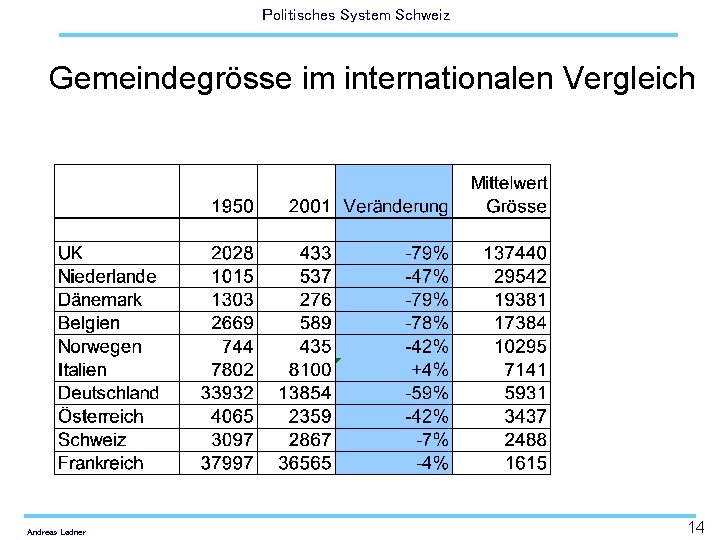 Politisches System Schweiz Gemeindegrösse im internationalen Vergleich Andreas Ladner 14 