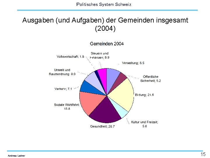 Politisches System Schweiz Ausgaben (und Aufgaben) der Gemeinden insgesamt (2004) Andreas Ladner 15 