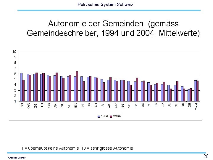 Politisches System Schweiz Autonomie der Gemeinden (gemäss Gemeindeschreiber, 1994 und 2004, Mittelwerte) 1 =