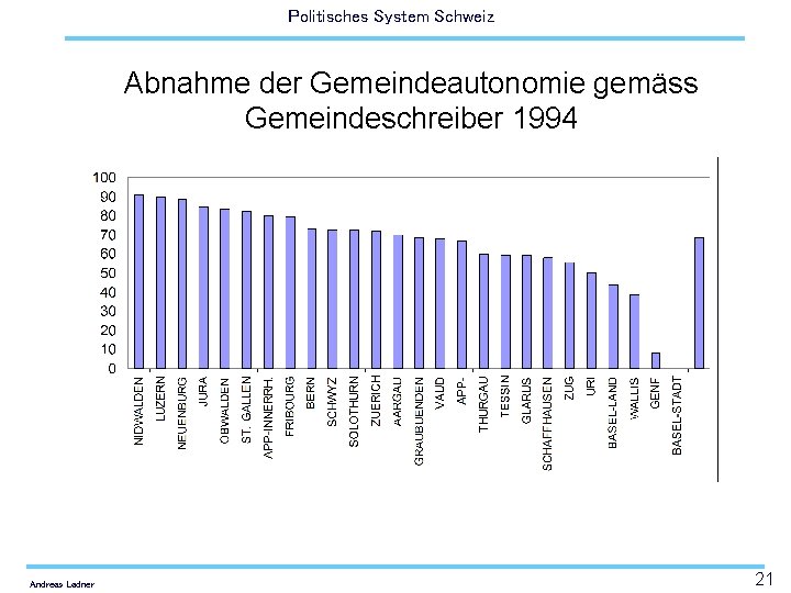 Politisches System Schweiz Abnahme der Gemeindeautonomie gemäss Gemeindeschreiber 1994 Andreas Ladner 21 