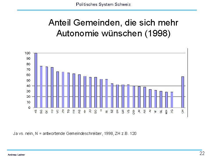 Politisches System Schweiz Anteil Gemeinden, die sich mehr Autonomie wünschen (1998) Ja vs. nein,