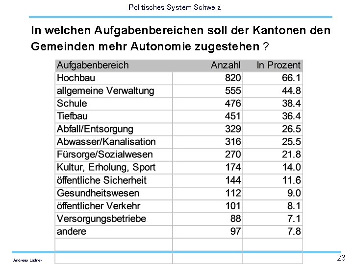 Politisches System Schweiz In welchen Aufgabenbereichen soll der Kantonen den Gemeinden mehr Autonomie zugestehen