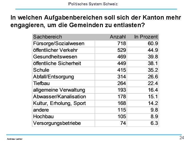 Politisches System Schweiz In welchen Aufgabenbereichen soll sich der Kanton mehr engagieren, um die