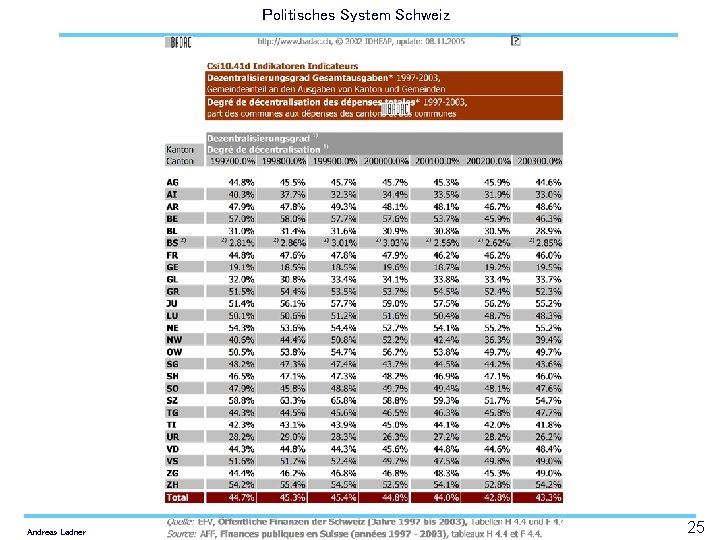 Politisches System Schweiz Andreas Ladner 25 