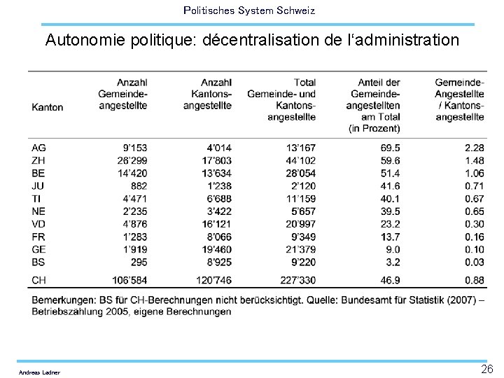 Politisches System Schweiz Autonomie politique: décentralisation de l‘administration Andreas Ladner 26 
