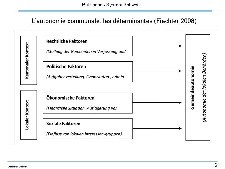 Politisches System Schweiz L’autonomie communale: les déterminantes (Fiechter 2008) Andreas Ladner 27 