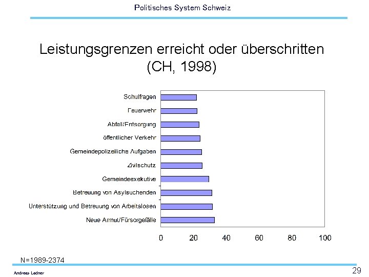 Politisches System Schweiz Leistungsgrenzen erreicht oder überschritten (CH, 1998) N=1989 -2374 Andreas Ladner 29