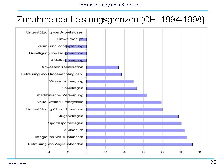 Politisches System Schweiz Zunahme der Leistungsgrenzen (CH, 1994 -1998) Andreas Ladner 30 