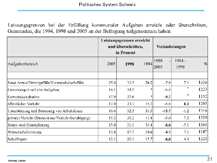 Politisches System Schweiz Andreas Ladner 31 