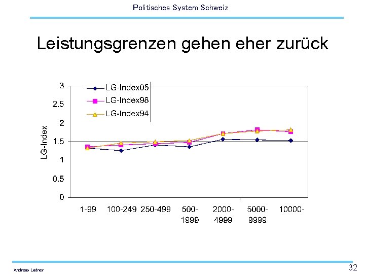 Politisches System Schweiz Leistungsgrenzen gehen eher zurück Andreas Ladner 32 