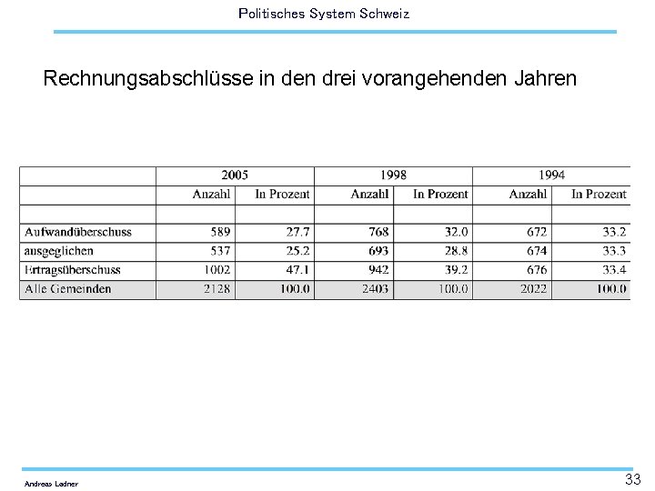 Politisches System Schweiz Rechnungsabschlüsse in den drei vorangehenden Jahren Andreas Ladner 33 