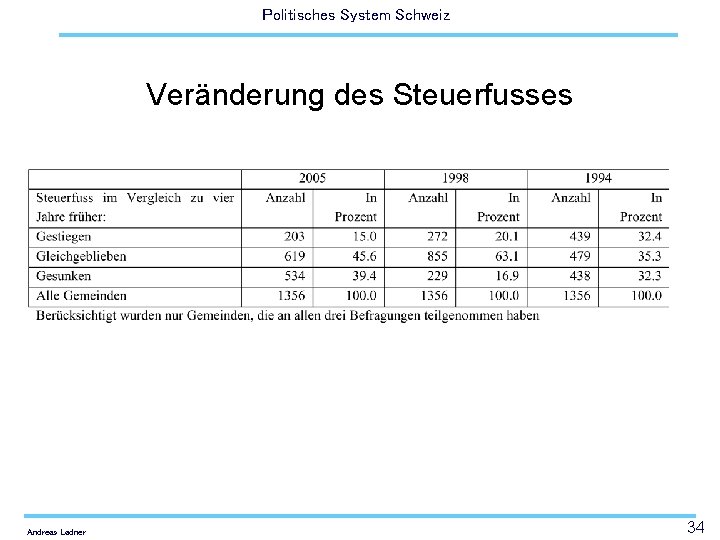 Politisches System Schweiz Veränderung des Steuerfusses Andreas Ladner 34 