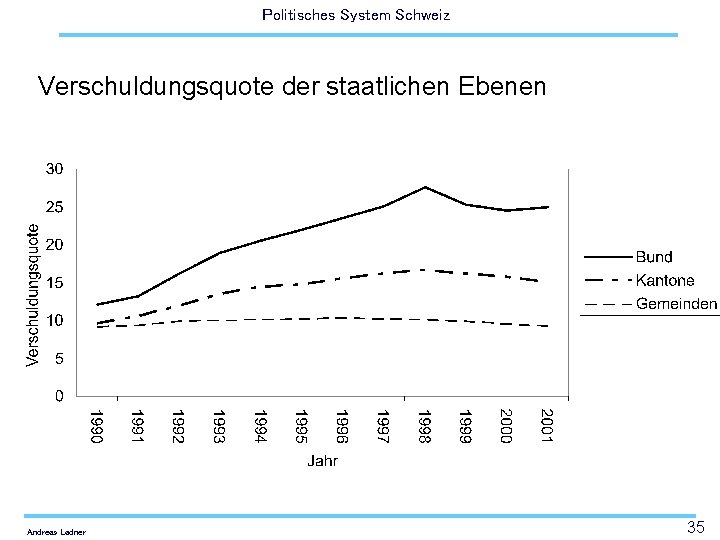 Politisches System Schweiz Verschuldungsquote der staatlichen Ebenen Andreas Ladner 35 