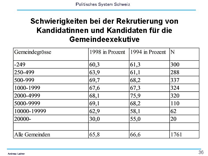 Politisches System Schweiz Schwierigkeiten bei der Rekrutierung von Kandidatinnen und Kandidaten für die Gemeindeexekutive