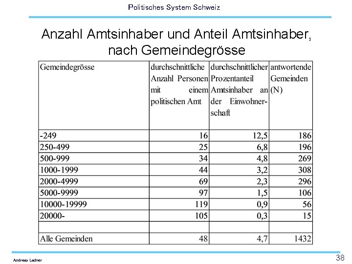 Politisches System Schweiz Anzahl Amtsinhaber und Anteil Amtsinhaber, nach Gemeindegrösse Andreas Ladner 38 