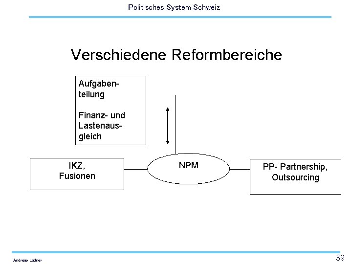 Politisches System Schweiz Verschiedene Reformbereiche Aufgabenteilung Finanz- und Lastenausgleich IKZ, Fusionen Andreas Ladner NPM
