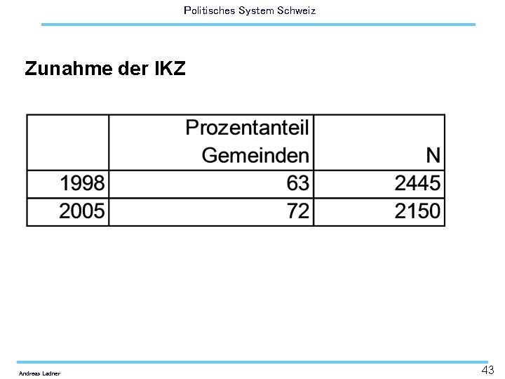 Politisches System Schweiz Zunahme der IKZ Andreas Ladner 43 