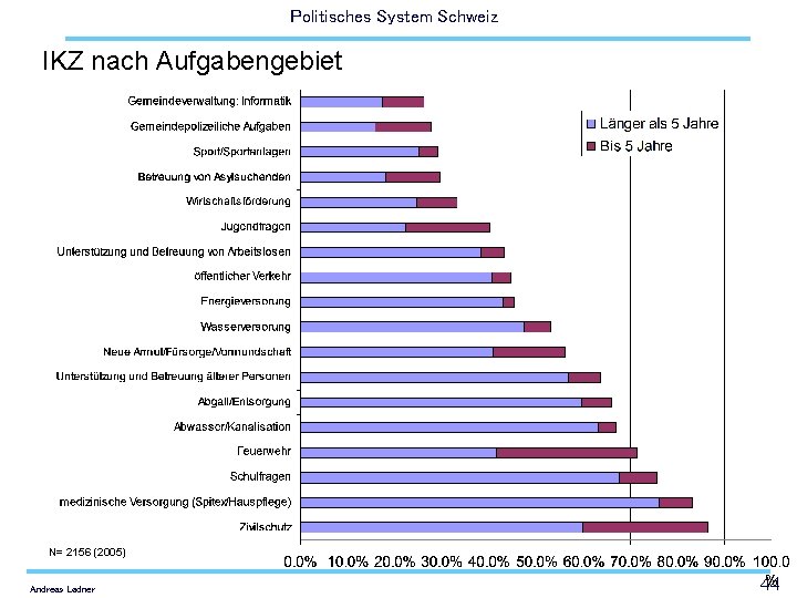 Politisches System Schweiz IKZ nach Aufgabengebiet N= 2156 (2005) Andreas Ladner 44 