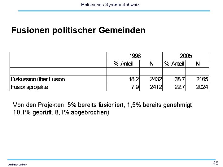Politisches System Schweiz Fusionen politischer Gemeinden Von den Projekten: 5% bereits fusioniert, 1, 5%